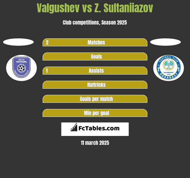 Valgushev vs Z. Sultaniiazov h2h player stats