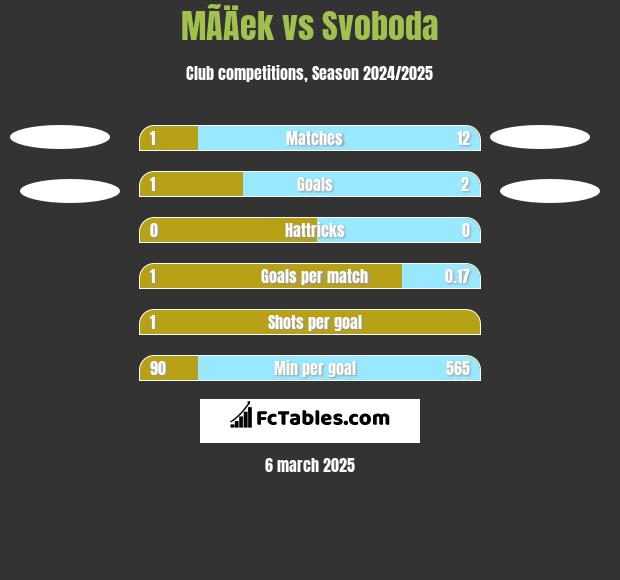 MÃ­Äek vs Svoboda h2h player stats