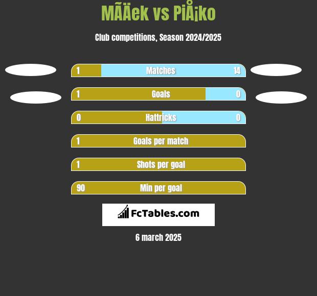 MÃ­Äek vs PiÅ¡ko h2h player stats