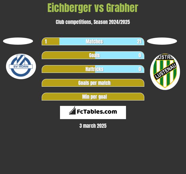 Eichberger vs Grabher h2h player stats