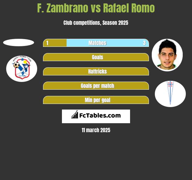 F. Zambrano vs Rafael Romo h2h player stats