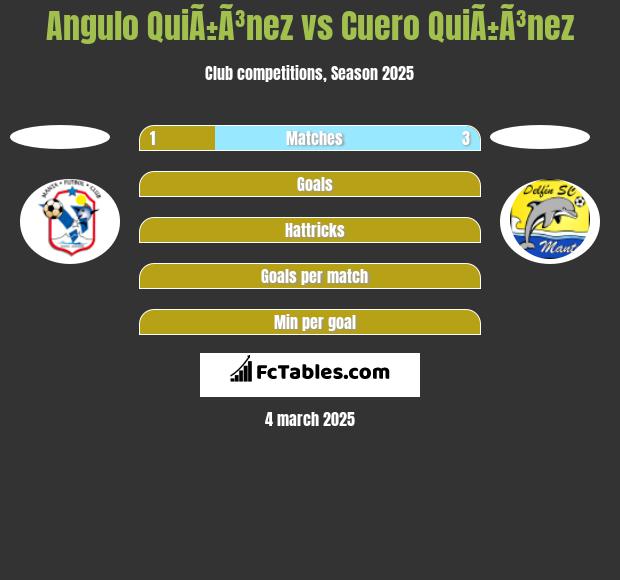 Angulo QuiÃ±Ã³nez vs Cuero QuiÃ±Ã³nez h2h player stats