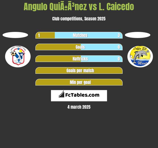 Angulo QuiÃ±Ã³nez vs L. Caicedo h2h player stats