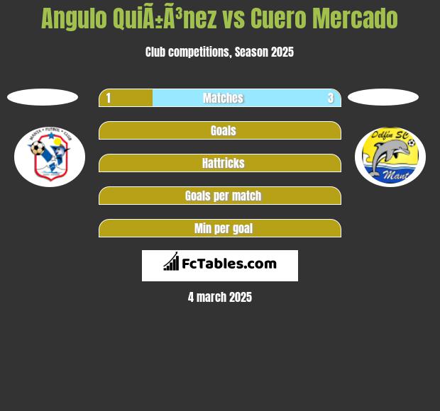 Angulo QuiÃ±Ã³nez vs Cuero Mercado h2h player stats