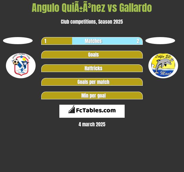 Angulo QuiÃ±Ã³nez vs Gallardo h2h player stats