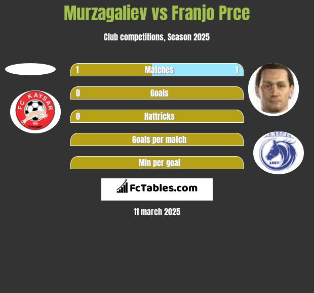 Murzagaliev vs Franjo Prce h2h player stats