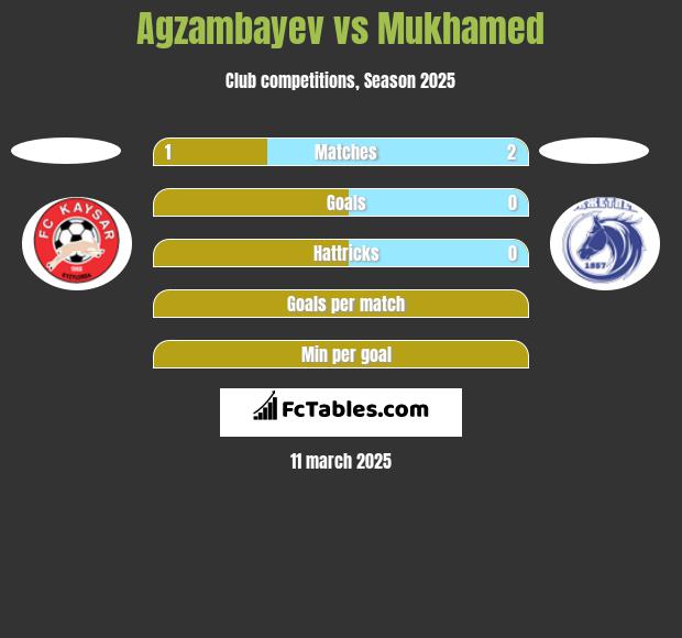 Agzambayev vs Mukhamed h2h player stats