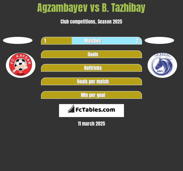 Agzambayev vs B. Tazhibay h2h player stats