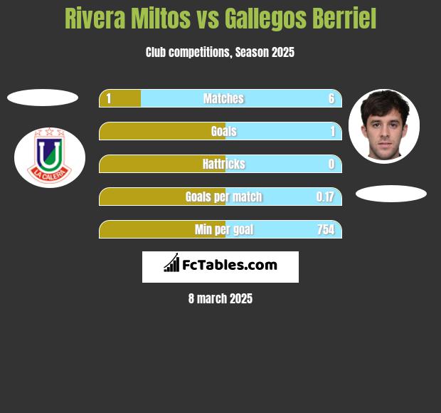 Rivera Miltos vs Gallegos Berriel h2h player stats