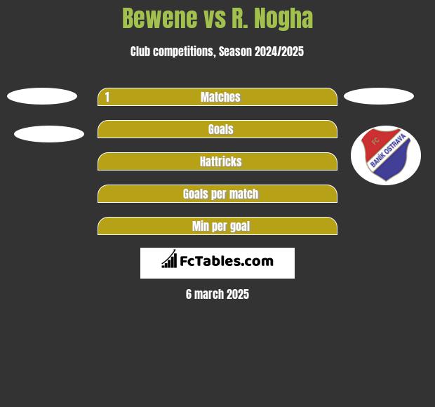 Bewene vs R. Nogha h2h player stats