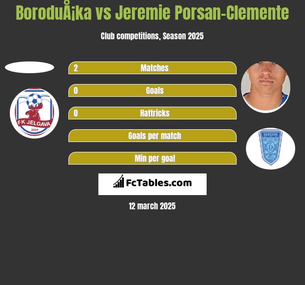 BoroduÅ¡ka vs Jeremie Porsan-Clemente h2h player stats