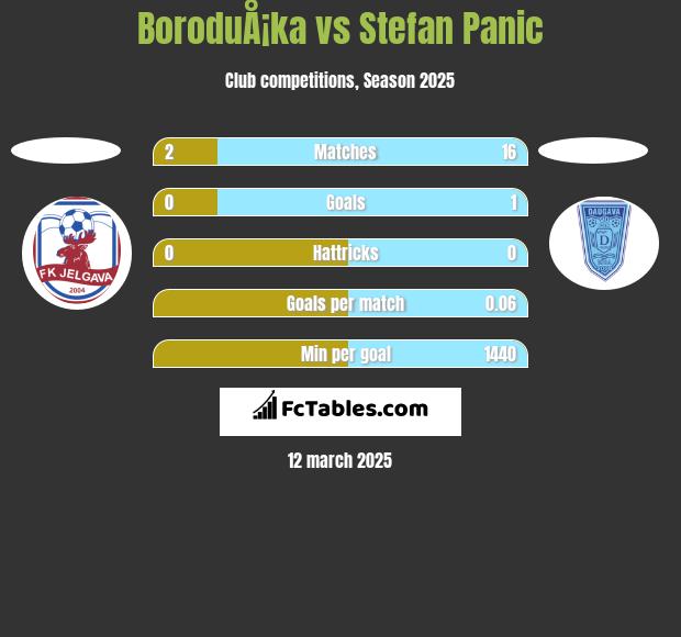 BoroduÅ¡ka vs Stefan Panic h2h player stats