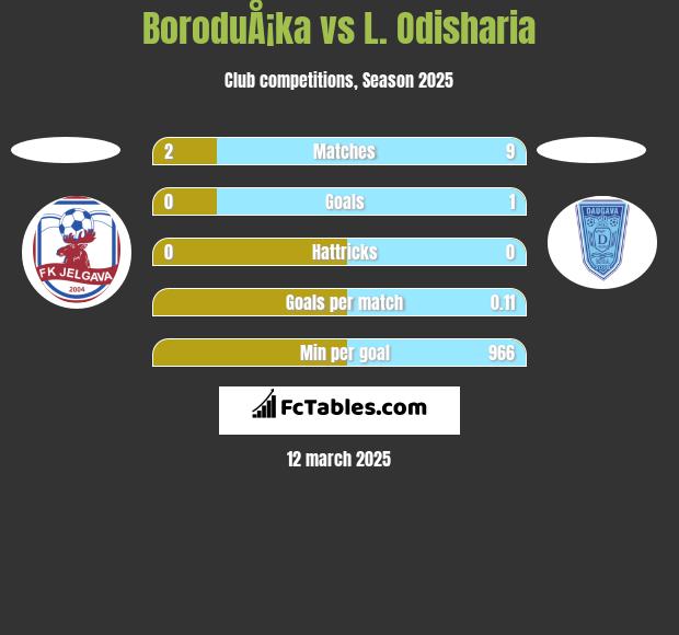 BoroduÅ¡ka vs L. Odisharia h2h player stats