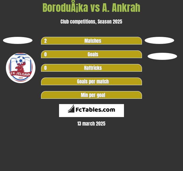 BoroduÅ¡ka vs A. Ankrah h2h player stats