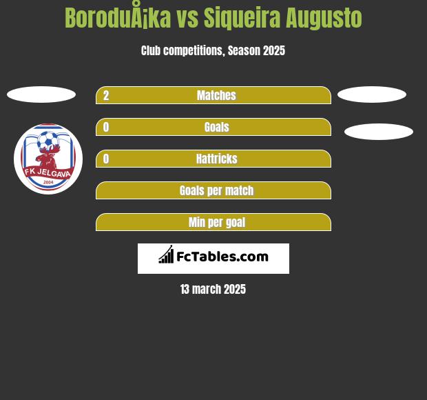 BoroduÅ¡ka vs Siqueira Augusto h2h player stats