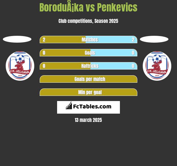 BoroduÅ¡ka vs Penkevics h2h player stats