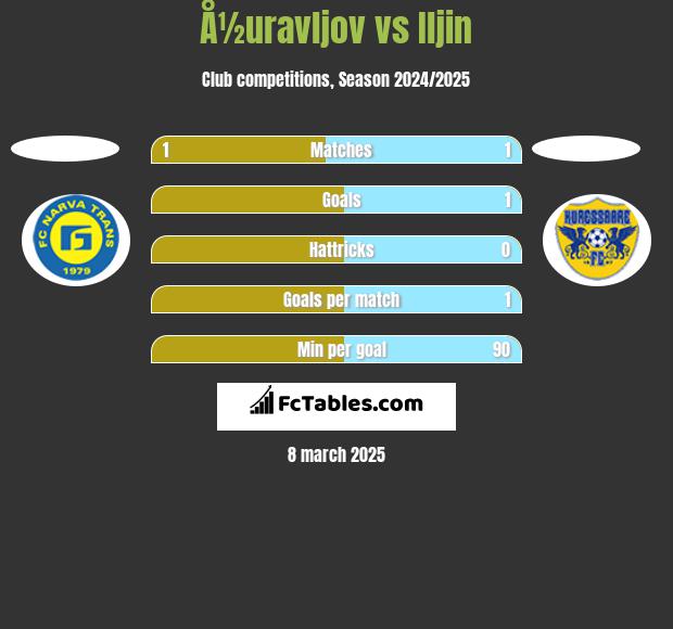 Å½uravljov vs Iljin h2h player stats