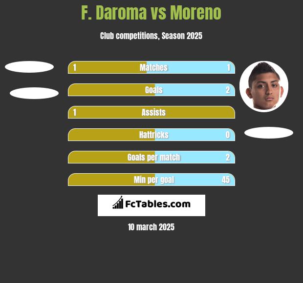 F. Daroma vs Moreno h2h player stats