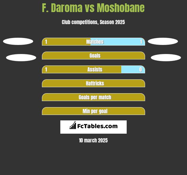 F. Daroma vs Moshobane h2h player stats