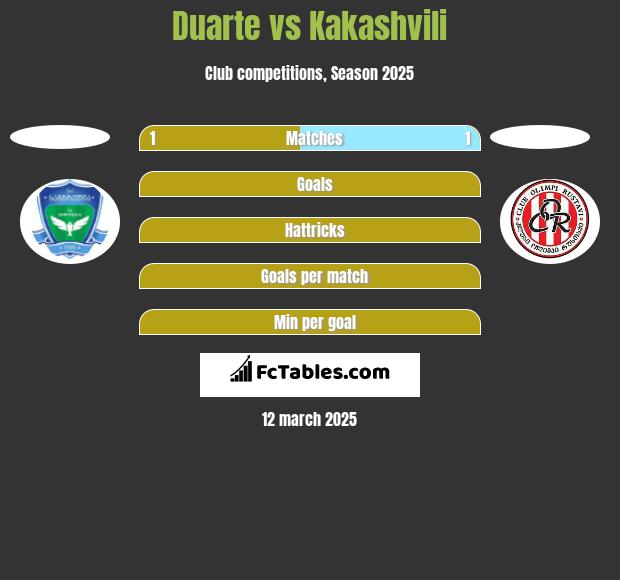 Duarte vs Kakashvili h2h player stats