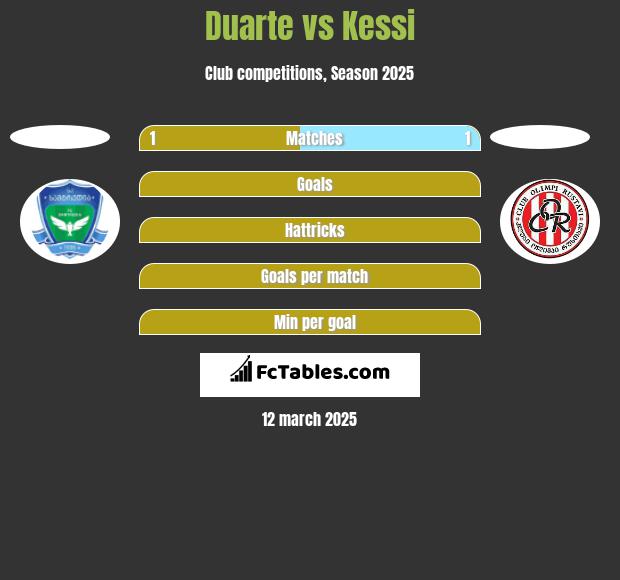 Duarte vs Kessi h2h player stats