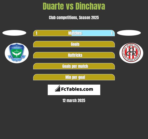 Duarte vs Dinchava h2h player stats