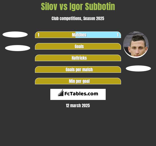 Silov vs Igor Subbotin h2h player stats