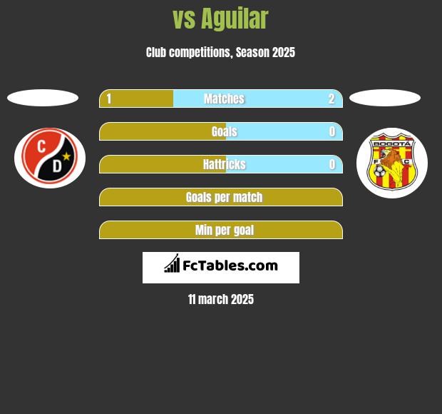  vs Aguilar h2h player stats