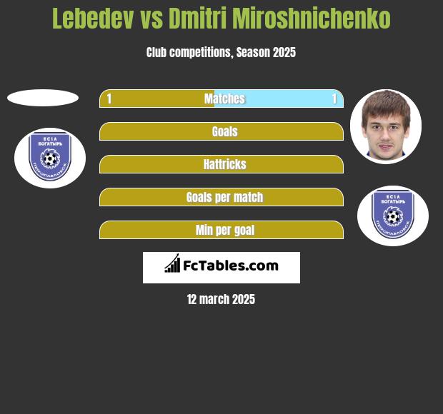 Lebedev vs Dmitri Miroshnichenko h2h player stats