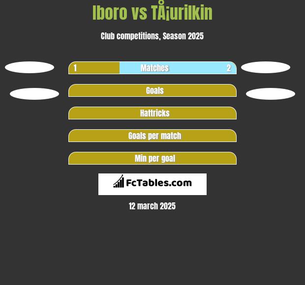 Iboro vs TÅ¡urilkin h2h player stats